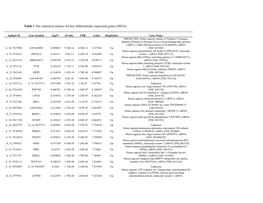 Table 1 the Statistical Metrics for Key Differentially Expressed Genes (Degs)