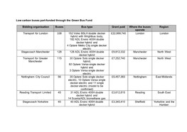 Low Carbon Buses Part-Funded Through the Green Bus Fund