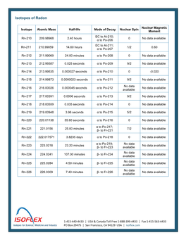 Isotopes of Radon