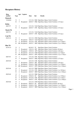 EDRG – High Batts Retraps March 2017