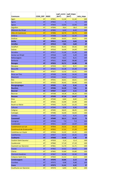 Commune CODE DEP INSEE Agen 47 47001 11,44 11,44 100 47 47002 5 5 100 47 47003 13,93 13,93 100 Aiguillon 47 47004 28,4 28,4