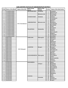 SUB-CENTER STATUS of NABARANGPUR DISTRICT Name of the Name of the Sl No Name of the Block Name of the CHC Sl