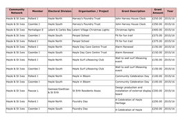 Community Network Member Electoral Division Organisation / Project