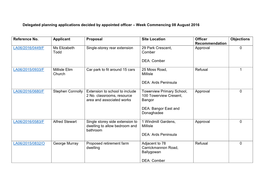 Delegated Planning Applications Decided by Appointed Officer – Week Commencing 08 August 2016