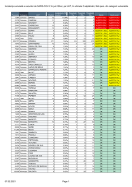 Incidenţa Cumulată a Cazurilor De SARS-COV-2 În Jud. Bihor, Pe UAT, În Ultimele 2 Săptămâni, Fără Pers