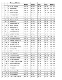 Match X All Shooters Match 1 Match 2 Match 3 Match 4 Match 10 1 O
