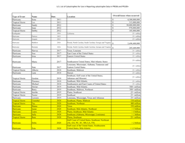 U.S. List of Catastrophes for Use in Reporting Catastrophe Data in PR036 and PR100+