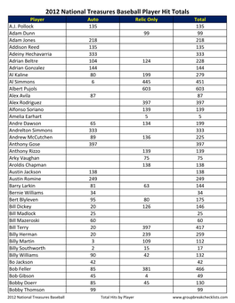 2012 National Treasures Baseball Player Hit Totals Player Auto Relic Only Total A.J