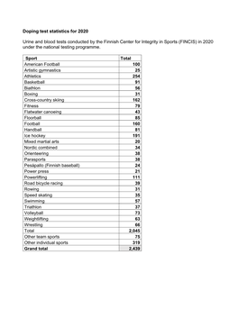 Doping Test Statistics for 2020