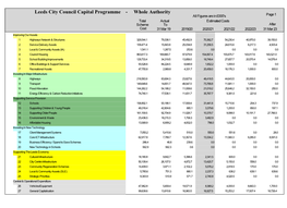 Leeds City Council Capital Programme