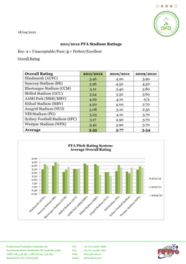 2011/2012 PFA Stadium Ratings Key: 1 = Unacceptable/Poor; 5 = Perfect/Excellent