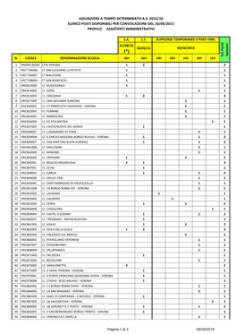 Assunzioni a Tempo Determinato A.S. 2015/16 Profilo: Assistenti Amministrativi Elenco Posti Disponibili Per Convocazione