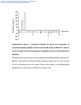 Supplementary Figure 1. Comparison Between the Amino Acid Composition Of