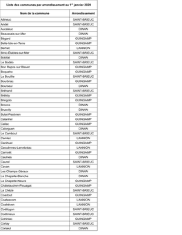 Nom De La Commune Arrondissement Allineuc SAINT-BRIEUC Andel