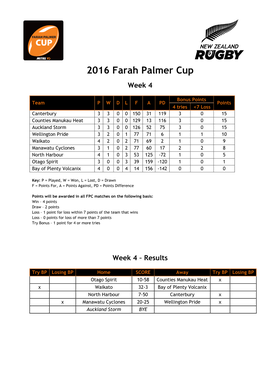 2016 Farah Palmer Cup