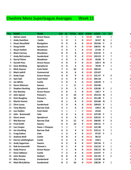 Cheshire Mens Superleague Averages Week 11