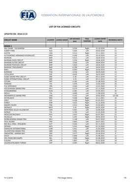 List of Fia Licensed Circuits