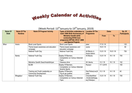 (Week Period: 13 January to 19 January, 2019) Name of Name of the Name of Program/ Activity Types of Activities Undertaken to Location of the Dates No