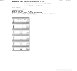 Maharashtra State Electricity Distribution Co