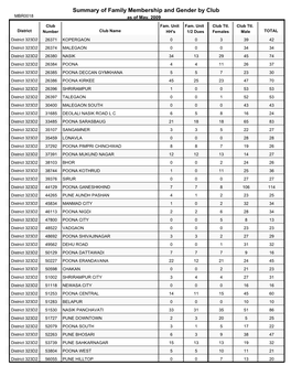 Summary of Family Membership and Gender by Club MBR0018 As of May, 2009