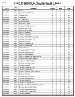 Count of Members by Females & Males in Clubs