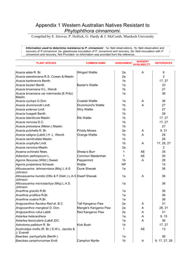 Western Australian Natives Resistant to Phytophthora Cinnamomi