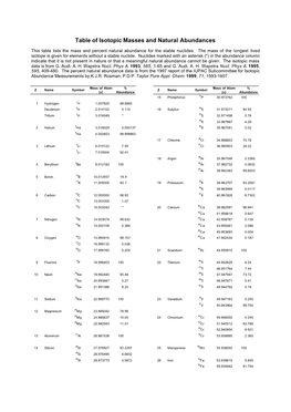 Table of Isotopic Masses and Natural Abundances