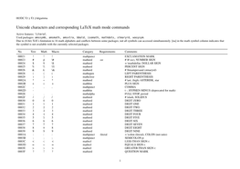 Unicode Characters and Corresponding Latex Math Mode Commands