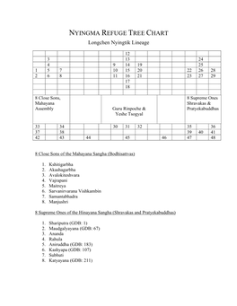 NYINGMA REFUGE TREE CHART Longchen Nyingtik Lineage