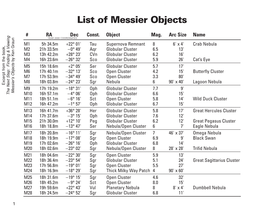 List of Messier Objects