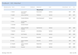 Findbuch - 101: Matrikel