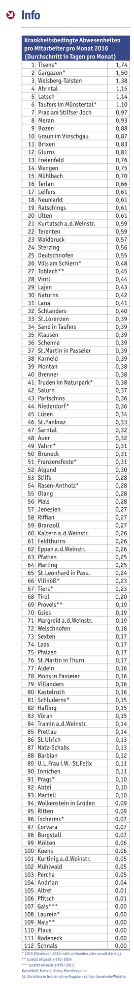 Krankheitsbedingte Abwesenheiten Pro Mitarbeiter Pro Monat 2016