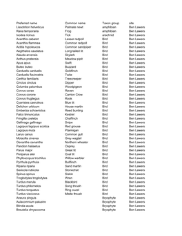 Preferred Name Common Name Taxon Group Site Lissotriton Helveticus