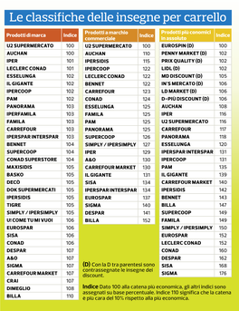 Ye Marca Le Classifiche Delle Insegne Per Carrello