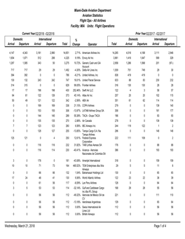 Facility: MIA Units: Flight Operations Miami-Dade Aviation Department