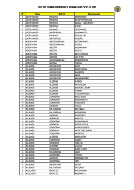 Liste Des Communes Beneficiaires Au Financement Papsp-Fdl 2019
