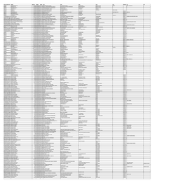 Mgl-Di520- Unpaid Shareholders List As On