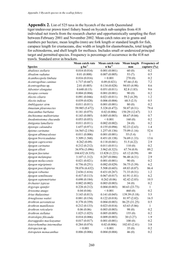 Bycatch Weight, Composition and Preliminary Estimates of the Impact