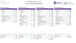 Activity Survey 2019: Spen Valley High School  Spen Valley High School