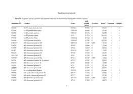 1 Supplementary Material Table S1. Acquired Salivary Proteins And