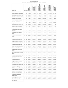 2019 Bay Area Science Olympiad Div C Scoreboard.Pdf