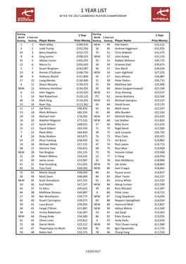 1 Year List After 2017 Players Championship