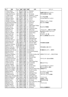 No. 名前 Pos. 身長 体重 年数 大学 4 Josh Miller P 191Cm 97Kg 2 Arizona