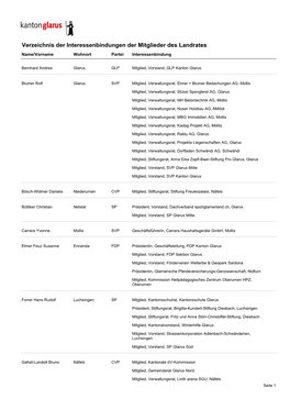 Verzeichnis Der Interessenbindungen Der Mitglieder Des Landrates Name/Vorname Wohnort Partei Interessenbindung