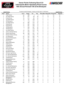 Owner Points Following Race # 21 Indianapolis Motor Speedway Road Course 18Th Annual Pennzoil 150 at the Brickyard