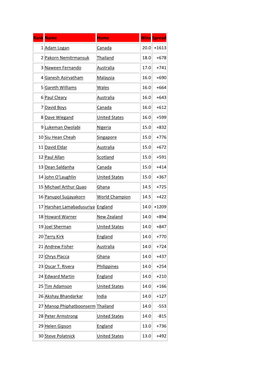 Rank Name Home Wins Spread 1 Adam Logan Canada 20.0 +1613 2