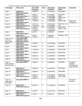 Names for Alleles Encoding Weak D Phenotypes V3.0 161031