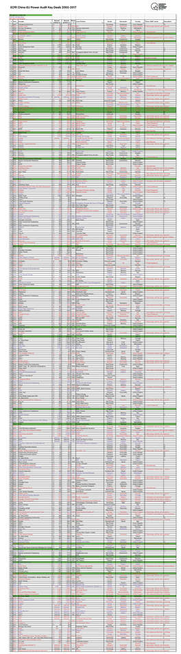 Key Deals 2005-2017 ECFR China-EU Power Audit Key Deals 2005-2017