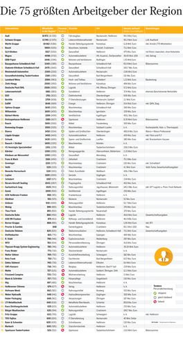 Die 75 Größten Arbeitgeber Der Region