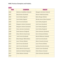 WIBC Previous Champions and Finalists